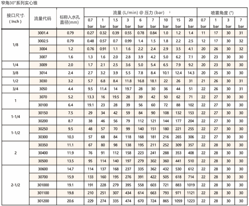 标准<a href='http://www.mistecnozzle.com/shixinzhuipenzui/' target='_blank'><u>实心锥喷嘴</u></a>BB系列