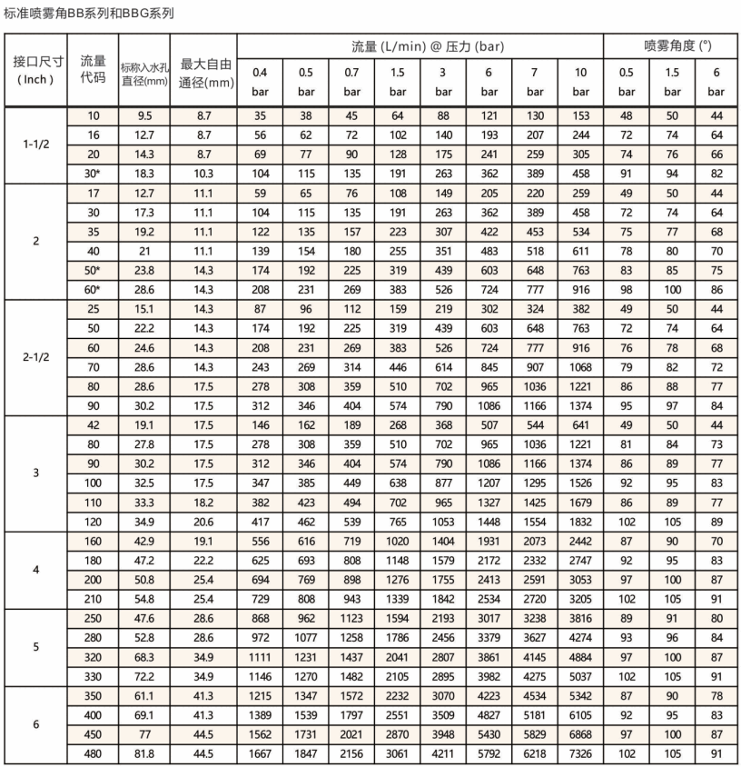 标准<a href='http://www.mistecnozzle.com/shixinzhuipenzui/' target='_blank'><u>实心锥喷嘴</u></a>BB系列