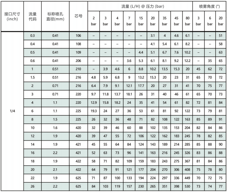 MAZ系列精细化喷嘴
