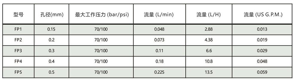 FP系列<a href='http://www.mistecnozzle.com/kongqiwuhuapenzui/' target='_blank'><u>雾化喷嘴</u></a>