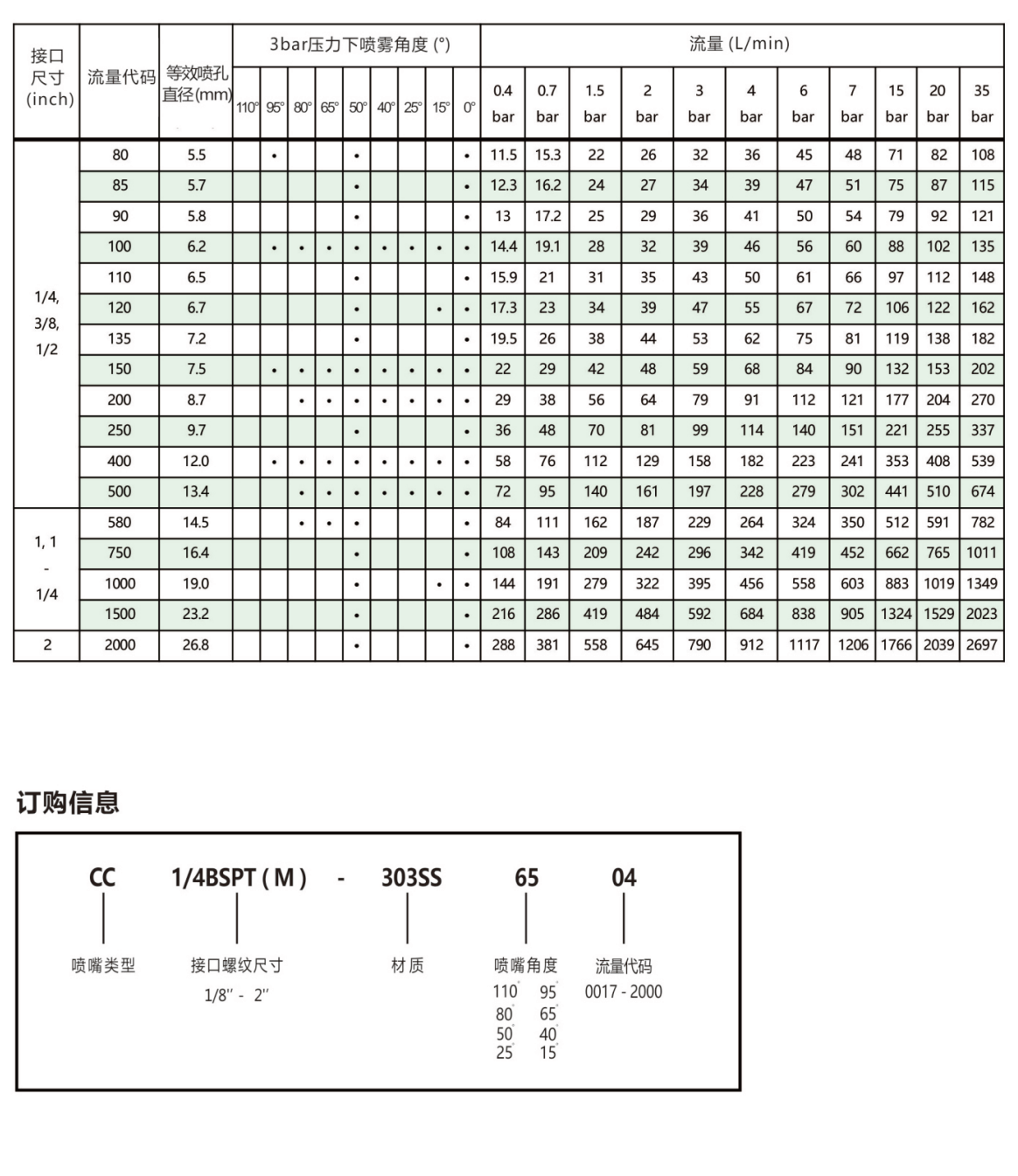 <a href='http://www.mistecnozzle.com/shanxingpenzui/' target='_blank'><u>扇形喷嘴</u></a>参数表