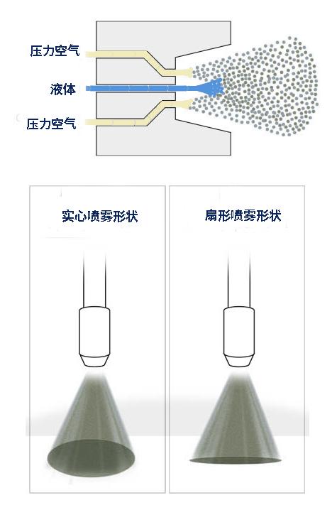 空气雾化精密喷雾系统